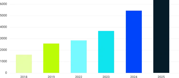 Registrant YoY Growth