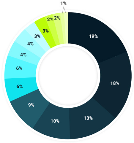 Registrants by Industry